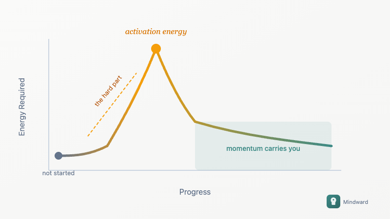Illustration showing activation energy curve - high initial barrier followed by easier sustained effort