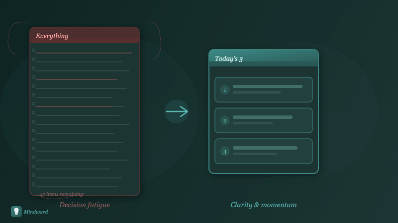 A long overwhelming task list transforming into a focused short daily list, illustrating cognitive simplification