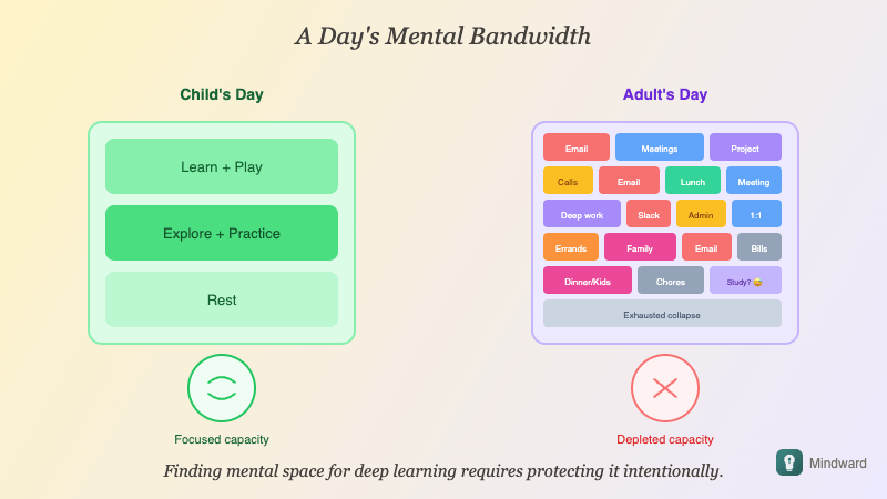 Visual showing child's open schedule versus adult's fragmented attention across responsibilities