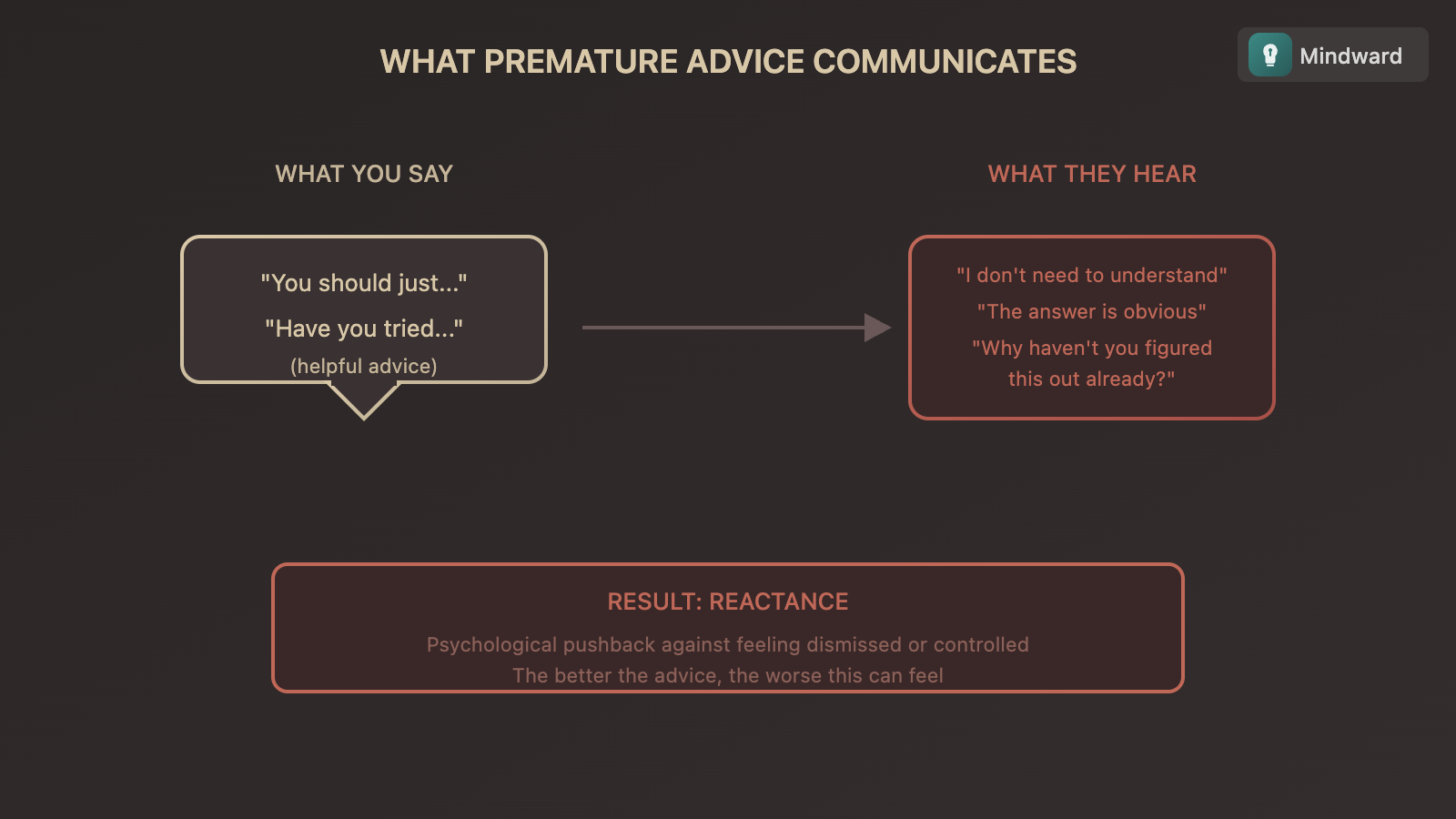Illustration showing advice bouncing off someone who hasn't been heard first versus advice being received after understanding