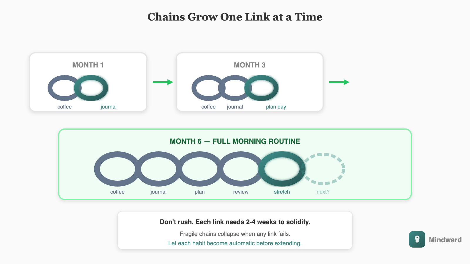 Visual showing a habit chain growing over time: Month 1 shows coffee → journal (2 links). Month 3 shows coffee → journal → plan day (3 links). Month 6 shows coffee → journal → plan day → quick exercise (4 links). Each addition builds on the last.