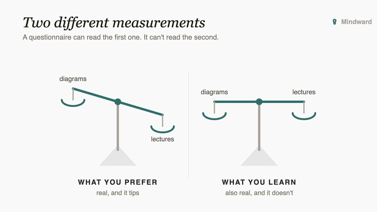 Two scales side by side: one labelled preference tipping heavily, one labelled performance staying level, showing that enjoyment and learning outcomes move independently