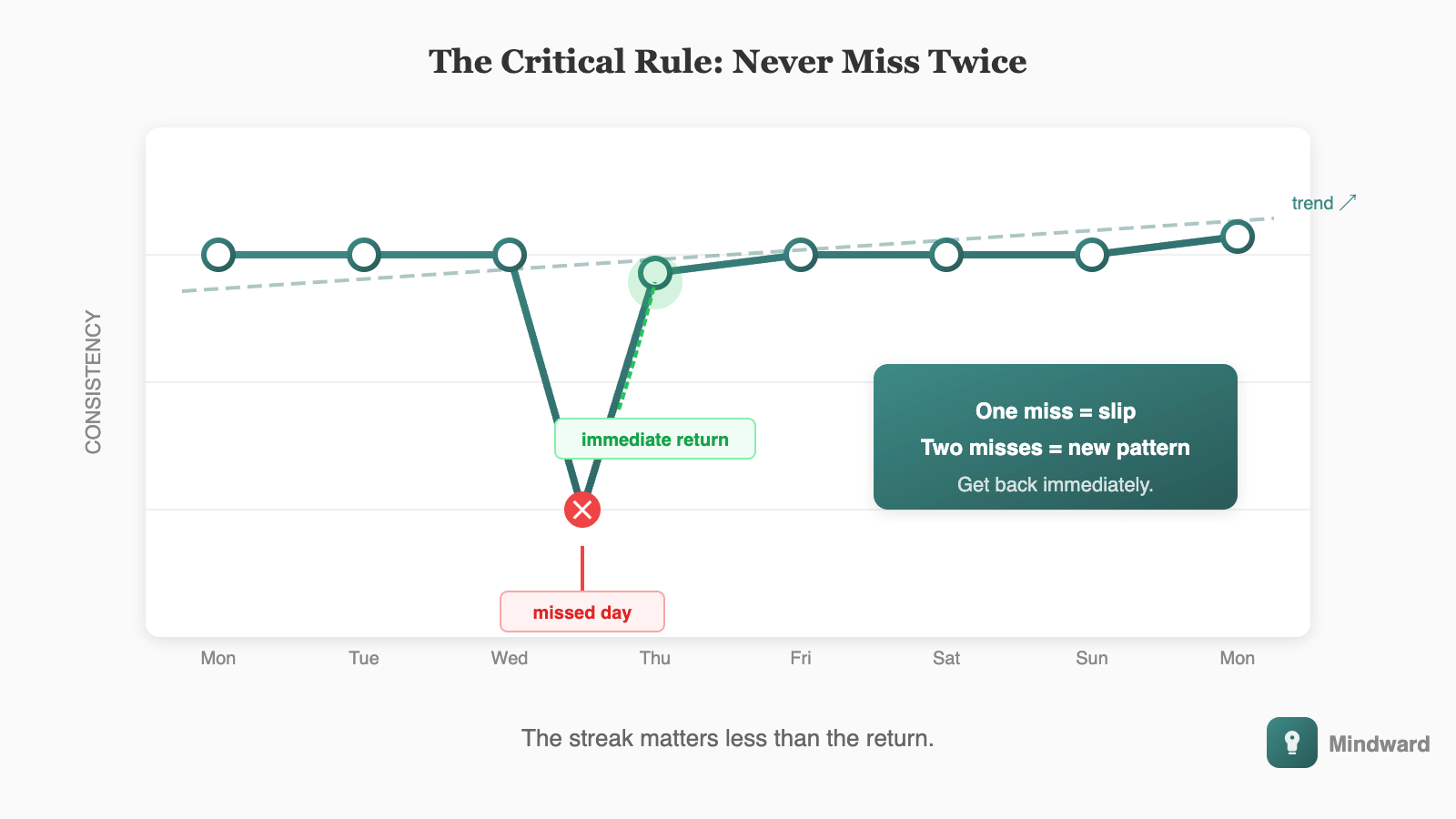 A graph showing habit consistency over time, with a few dips and breaks but an overall upward trend line. Annotations show 'missed day' points followed by quick returns to the baseline, with the message 'never miss twice' highlighted.