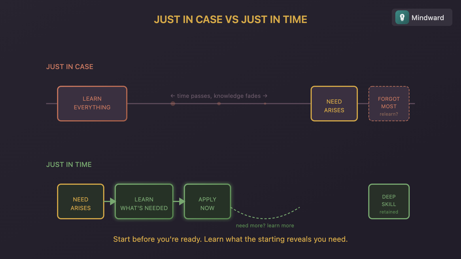 Illustration comparing just-in-case learning (front-loaded, forgotten by use time) versus just-in-time learning (learned at need, immediately applied)