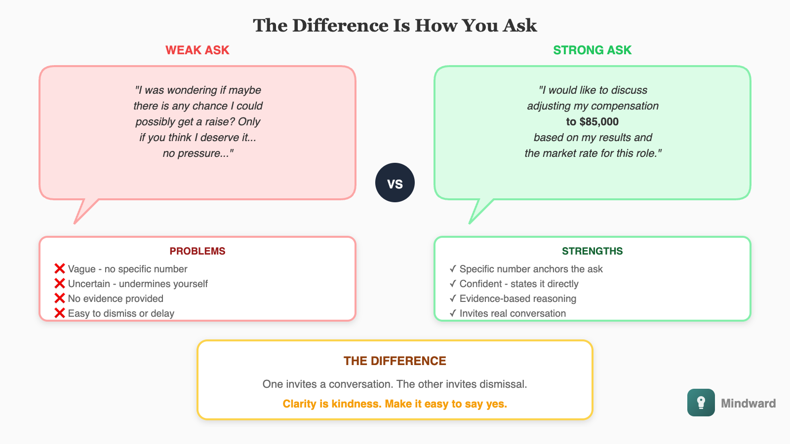 Two speech bubbles comparison. Weak ask: 'I was wondering if maybe there is any chance I could possibly get a raise at some point?' Strong ask: 'I would like to discuss adjusting my compensation to 85K, based on my expanded responsibilities and the market rate for this role. Here is what I have contributed this year.'