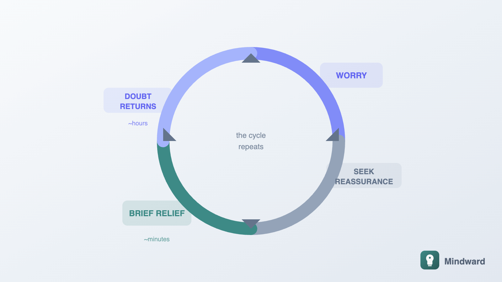 Cycle diagram showing worry → seek reassurance → brief relief → doubt returns → more worry