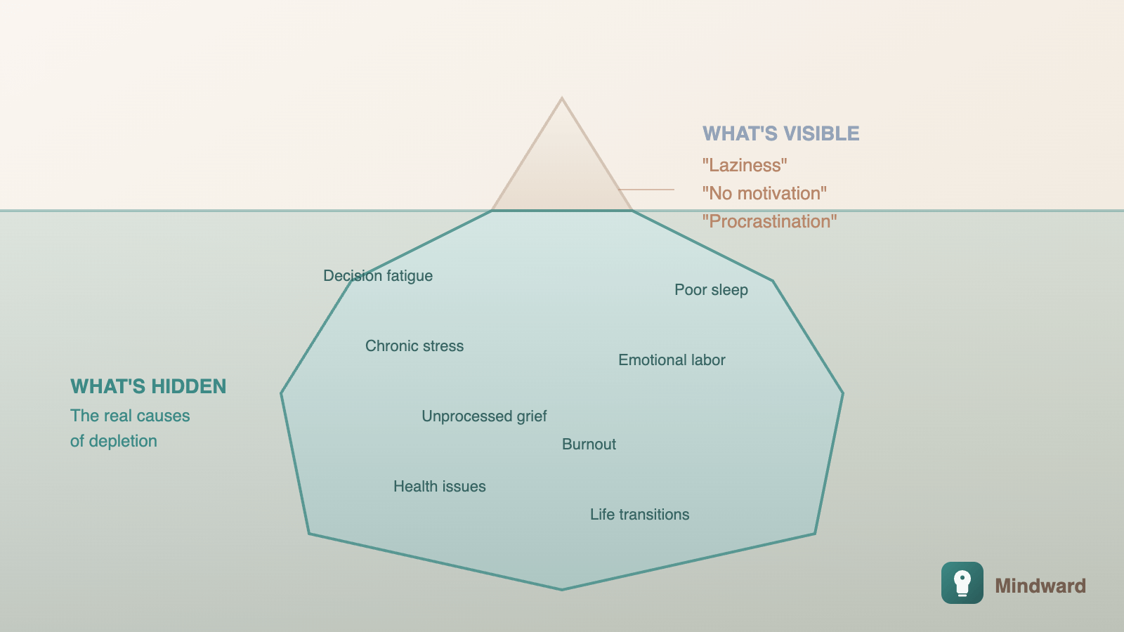 Iceberg illustration showing visible 'laziness' above water and hidden depletion factors beneath the surface