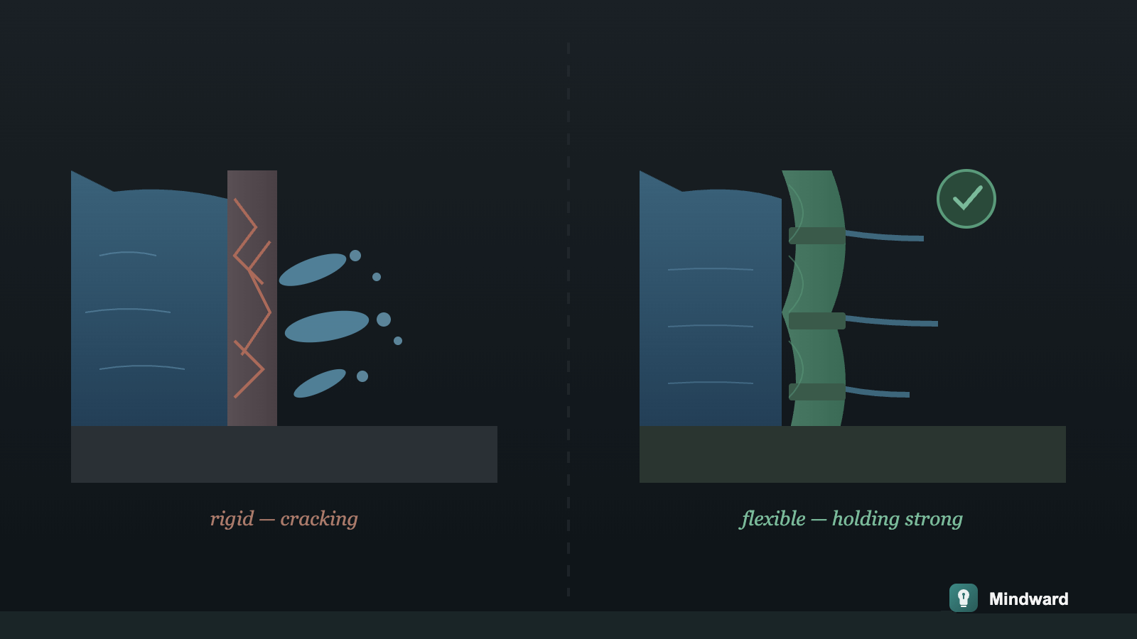 Two dams: one rigid and cracking under pressure, another flexible with controlled release channels still holding strong
