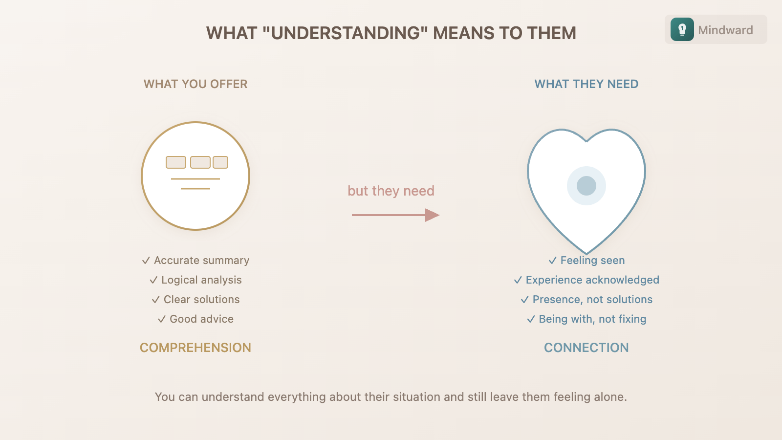 Two types of understanding illustrated: intellectual (head, facts, logic) versus felt (heart, experience, recognition)