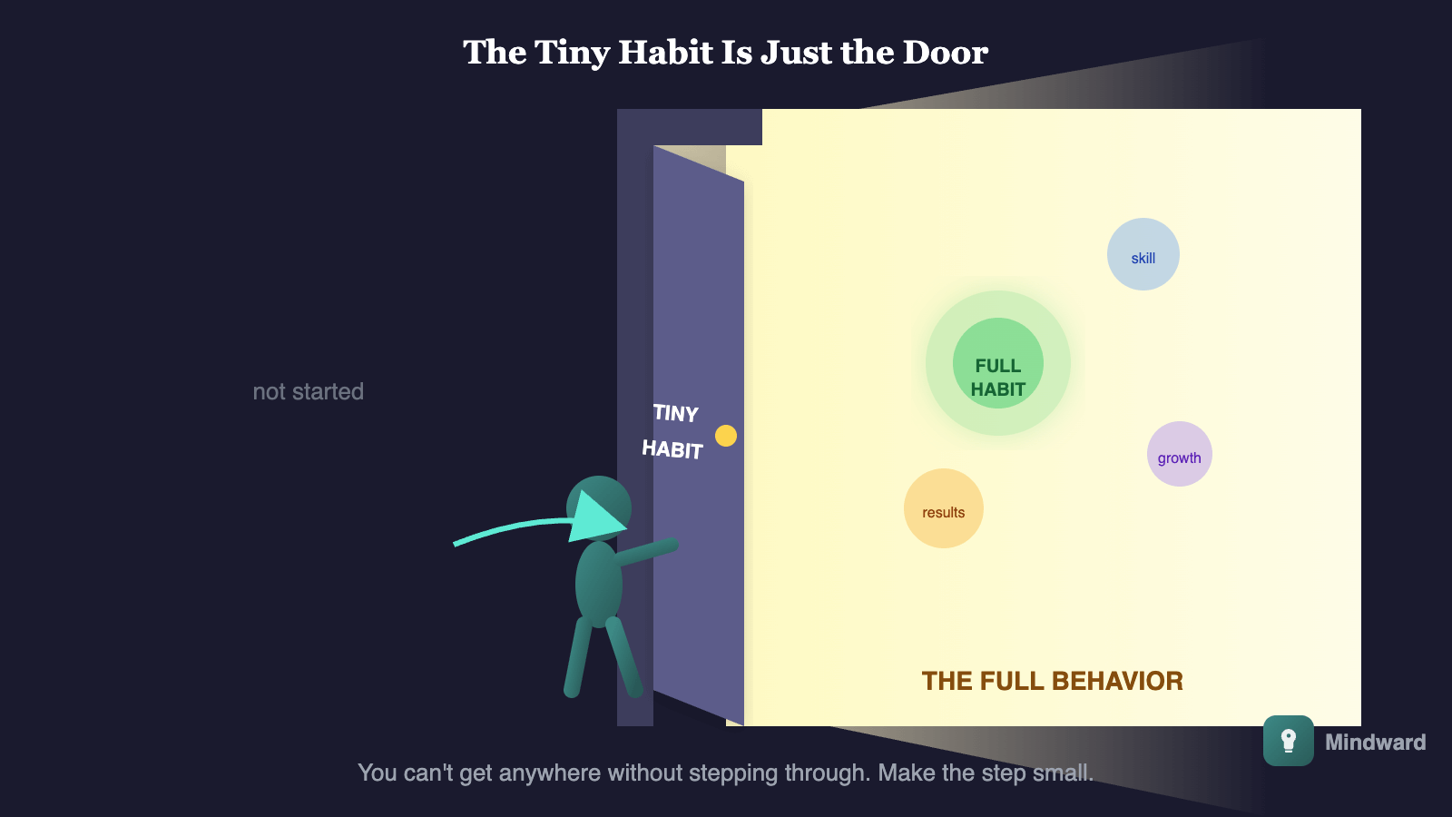 Illustration of a door slightly ajar labeled 'tiny habit' with light streaming through. Through the open door, a larger room is visible labeled 'full behavior'. A figure steps through easily.