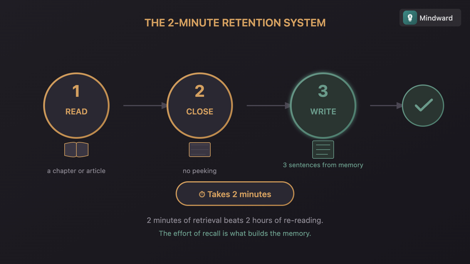 Illustration showing a simple workflow: read, close, write three sentences, move on