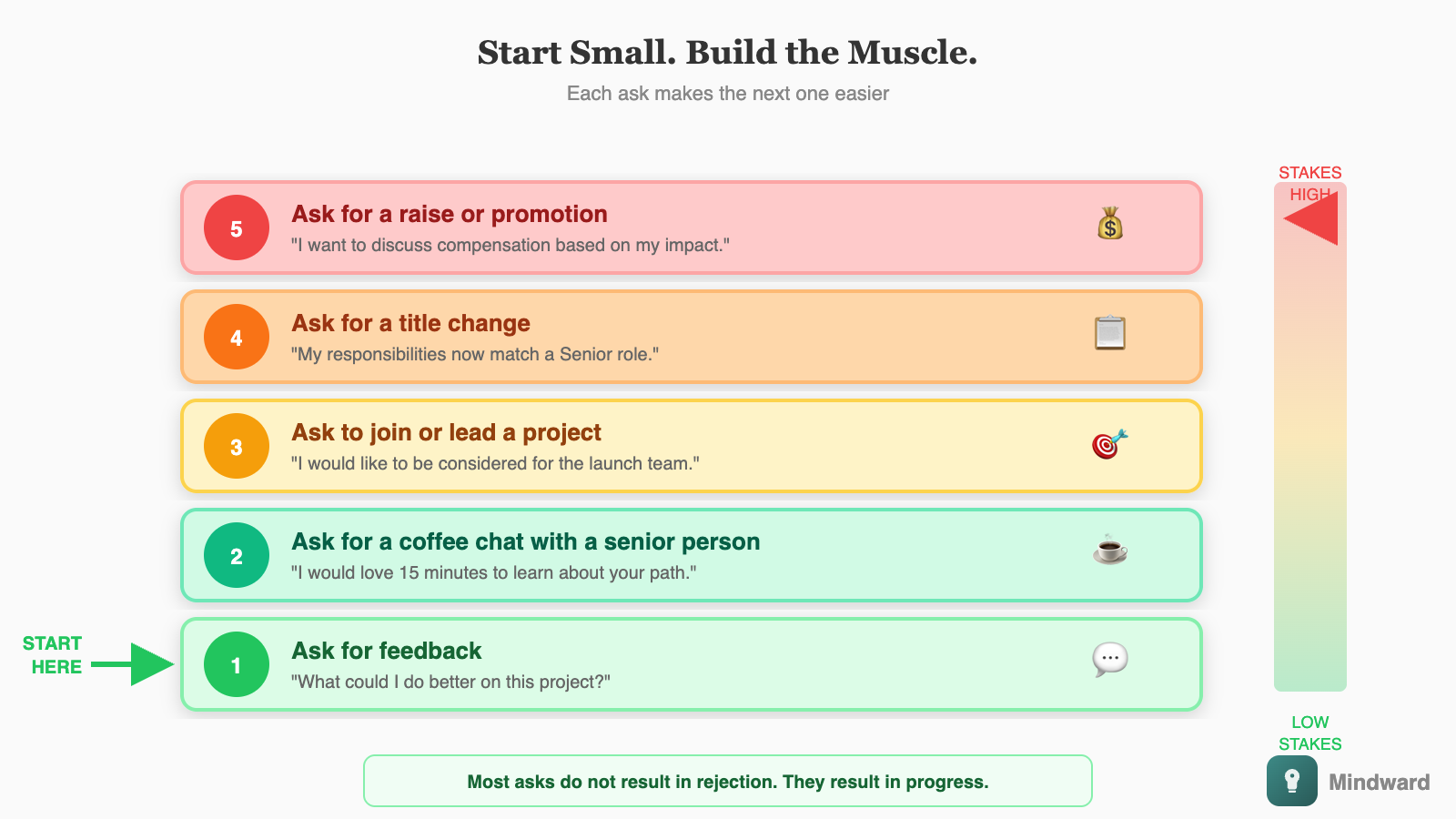 Progression ladder showing asks from low to high stakes: Ask for feedback, Ask for a coffee chat with a senior person, Ask to join a project, Ask for a title change, Ask for a raise, Ask for a promotion. Arrow on side: Start here, build the muscle.