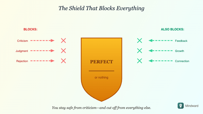 Illustration showing perfectionism as a shield or mask protecting against vulnerability but also blocking completion and growth