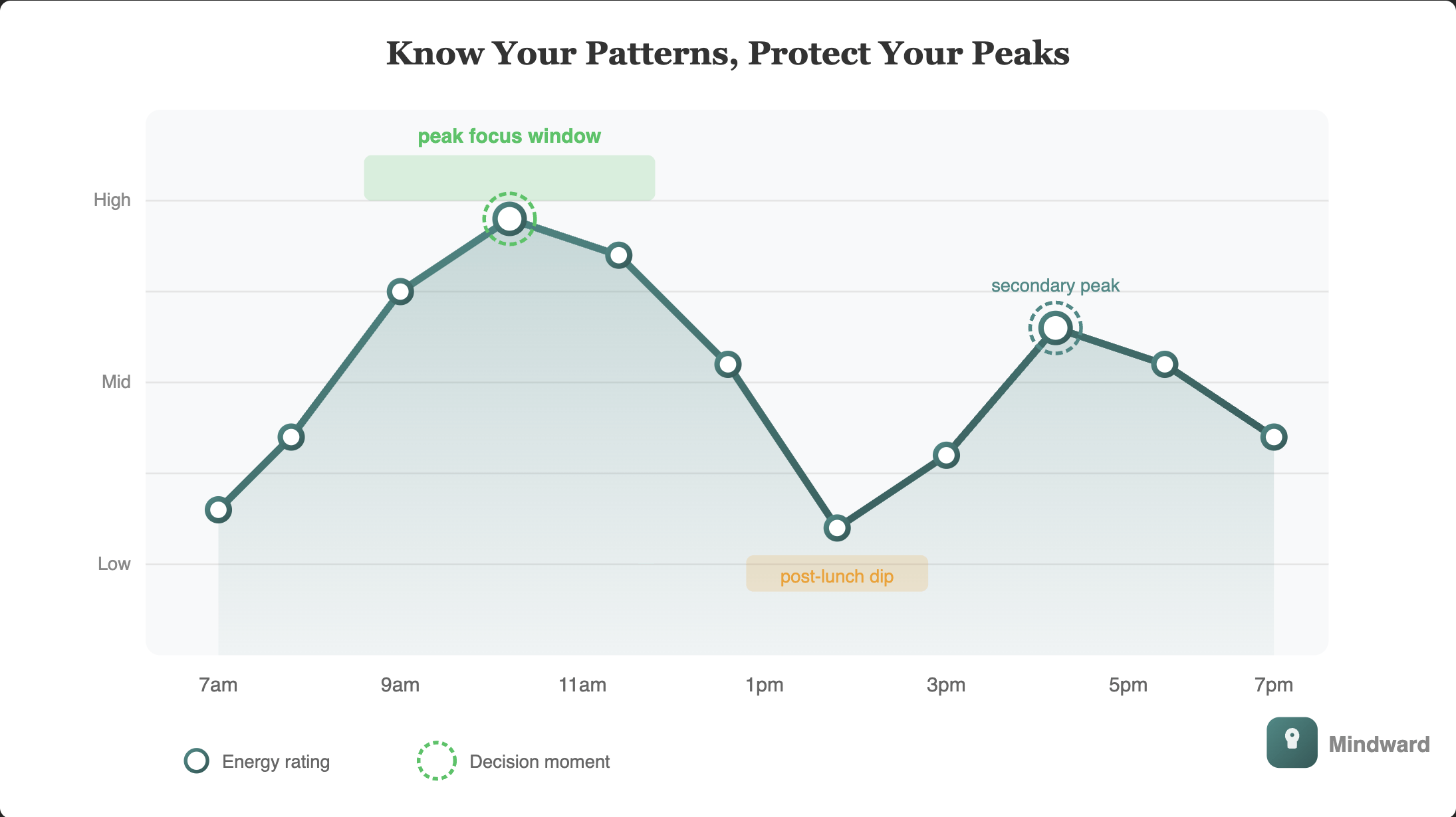Simple line graph showing energy tracking over a single day, with annotations marking 'peak focus window', 'post-lunch dip', and 'evening recovery'. A few data points are highlighted as decision moments.
