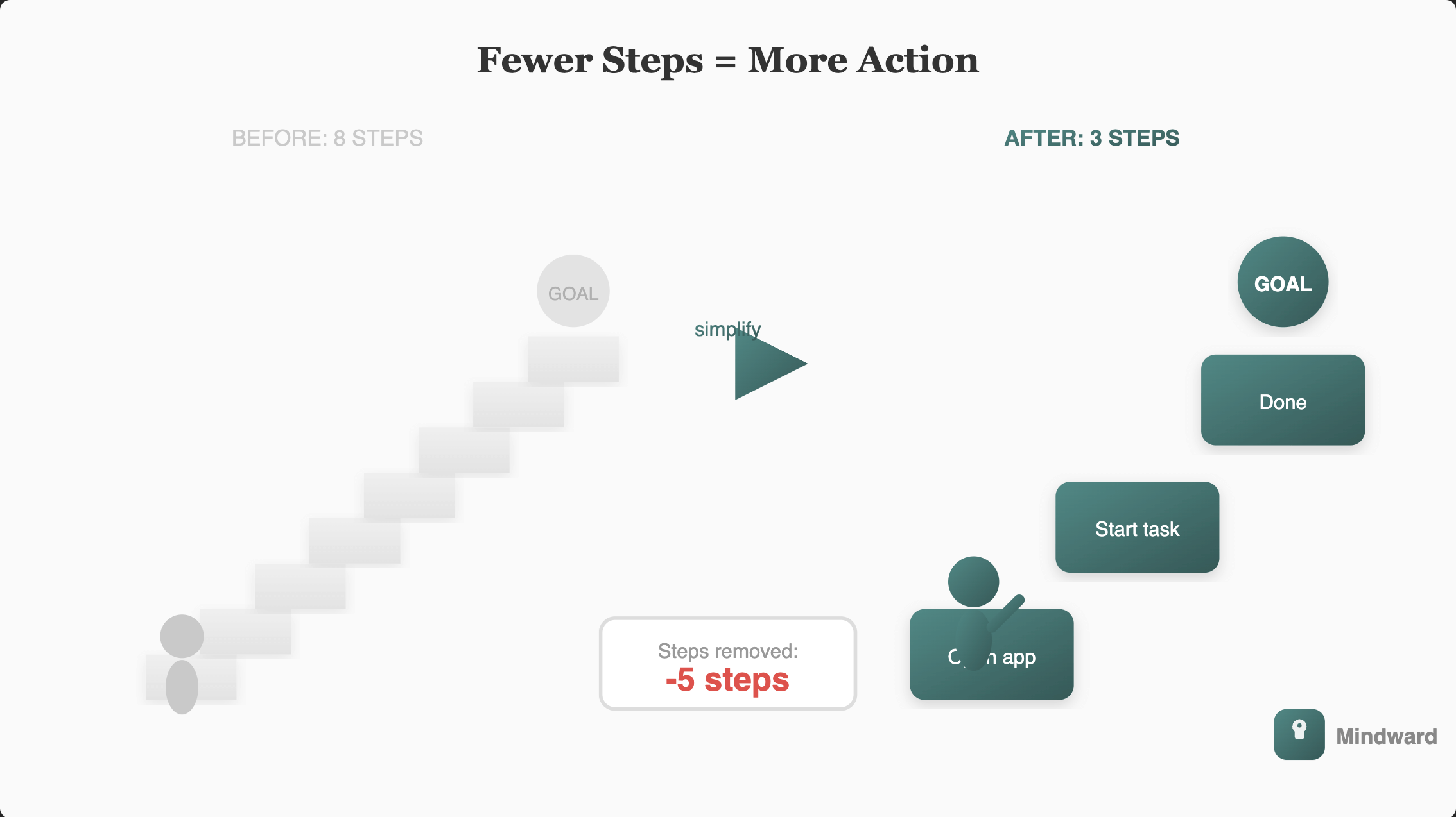 Illustration showing a task represented as a staircase, with some steps being removed or shortened, making the climb visibly easier. A figure at the bottom looks up at the simplified path.