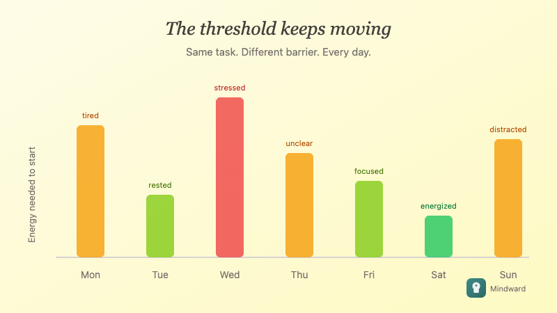 Visual showing fluctuating energy threshold across different days and conditions