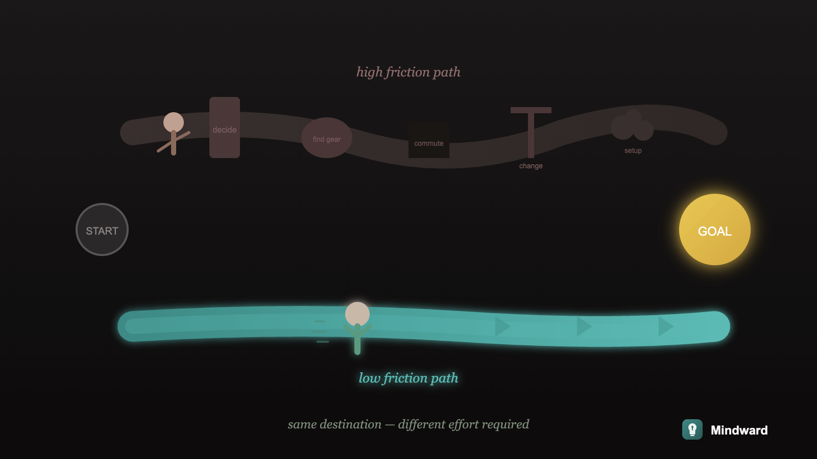 Two paths to the same goal: one cluttered with obstacles and friction points, the other cleared and smooth — showing how friction determines behavior