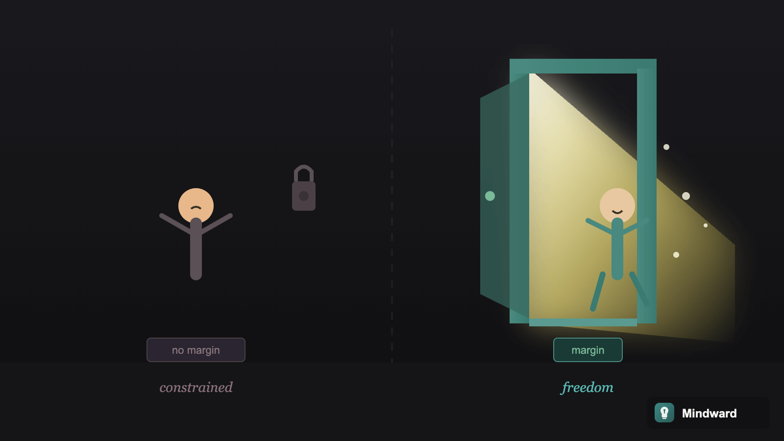 A locked cage labeled 'no margin' versus an open door labeled 'margin' with light streaming through, showing constraint versus freedom
