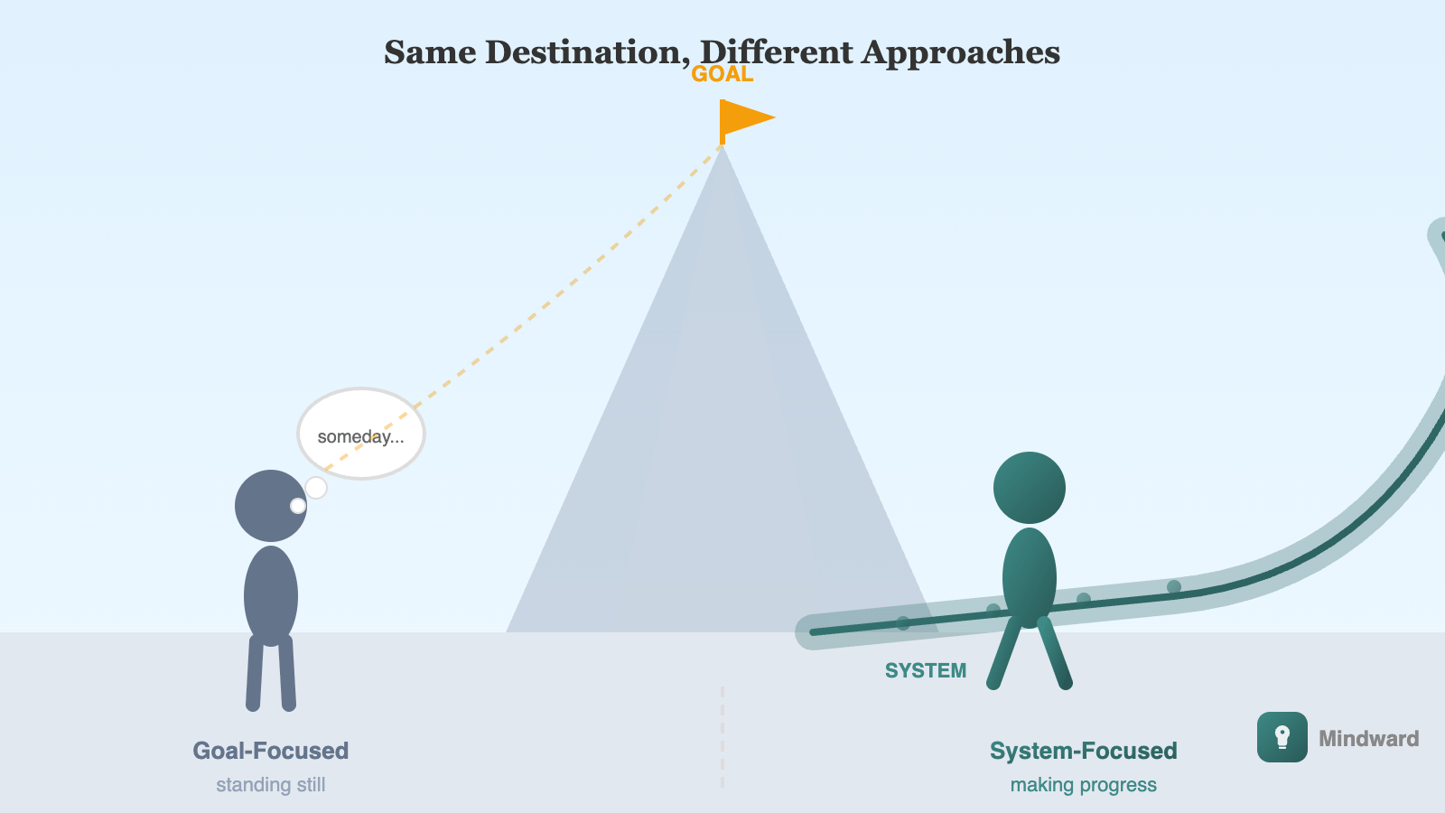 Illustration showing two paths: one person focused on a distant mountain peak labeled 'goal' while standing still, another person walking on a well-maintained path labeled 'system' that winds toward the same peak, making steady progress.