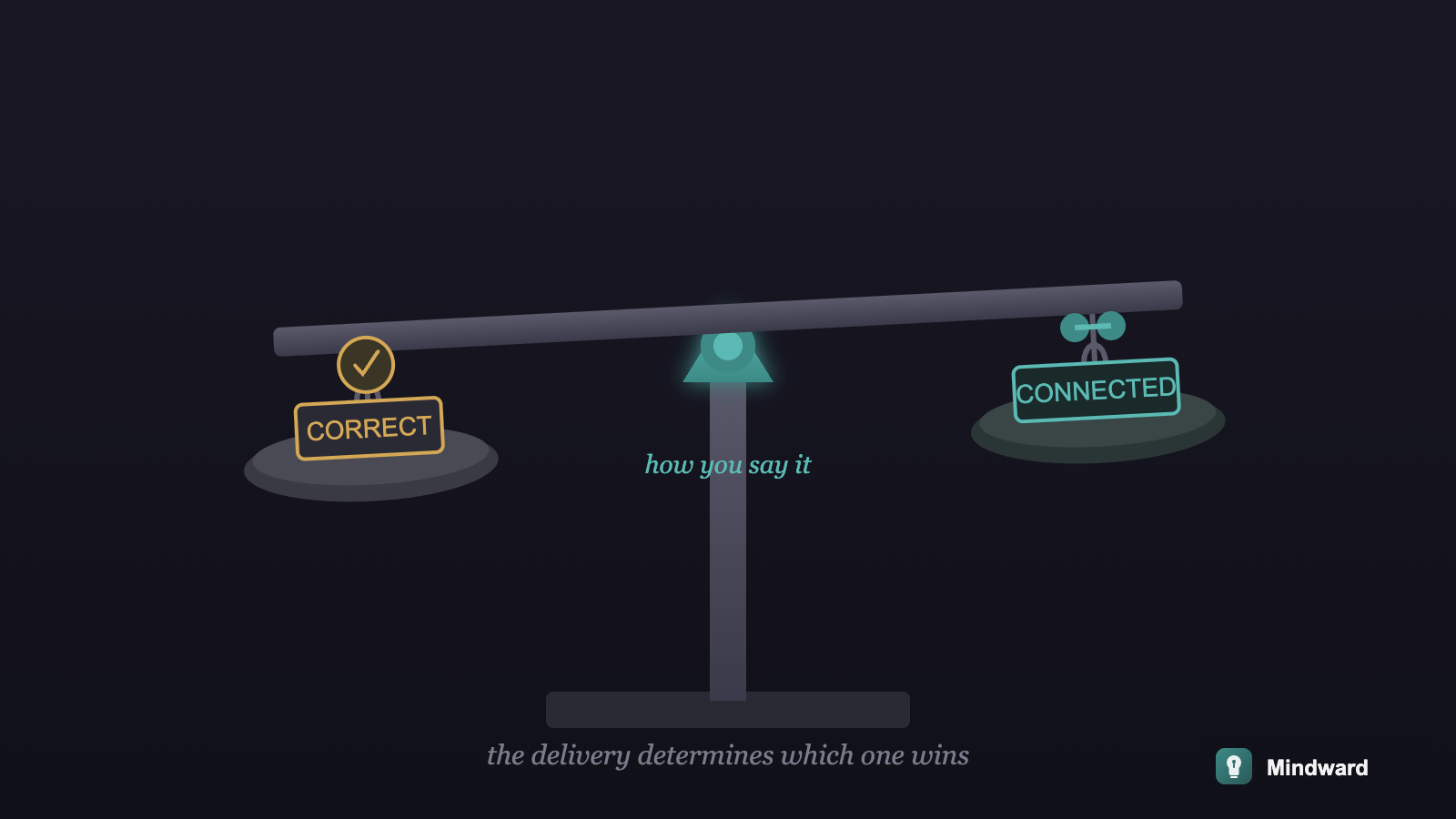 A scale balancing 'correct' on one side and 'connected' on the other, with the fulcrum labeled 'how you say it'