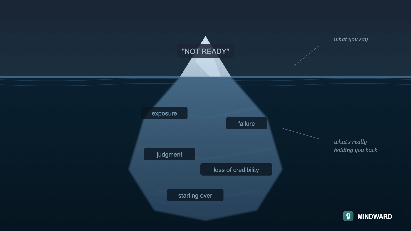 An iceberg where the visible tip is labeled 'not ready' and the larger underwater portion shows fears: exposure, failure, judgment, loss of credibility