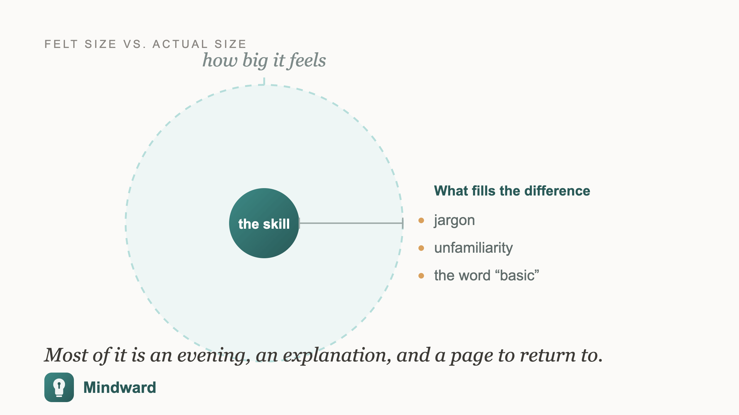 A large circle labeled shame around not knowing shown next to a much smaller circle representing the actual size of the skill itself