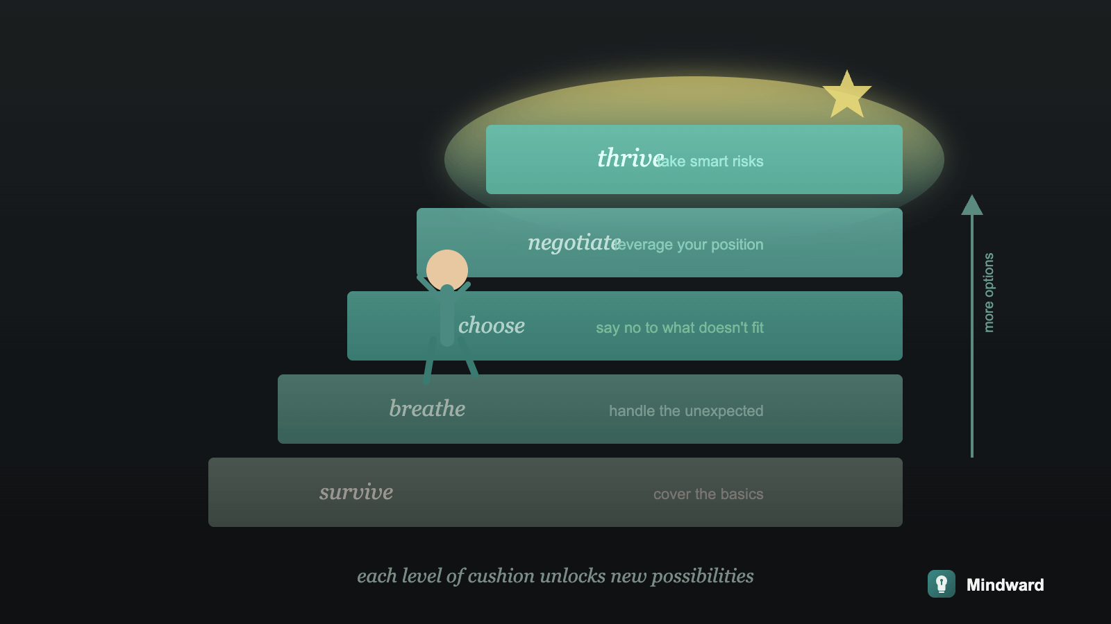 A staircase where each step is labeled with increasing levels of options: 'survive' at the bottom, then 'breathe,' 'choose,' 'negotiate,' and 'thrive' at the top