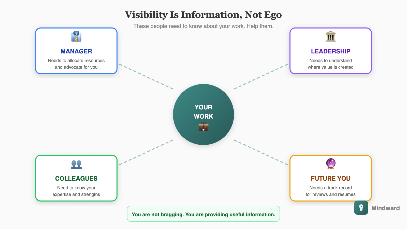 Information flow diagram: Your work at center, with arrows pointing to manager (needs to allocate resources), leadership (needs to understand value), colleagues (need to know your expertise), and future you (needs a track record). Visibility serves all of these.