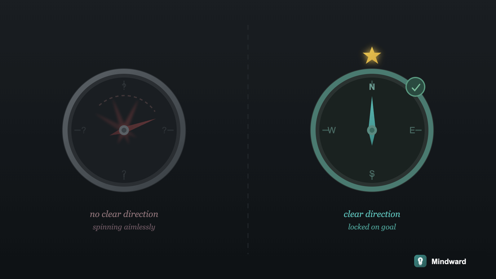 A compass with no marked directions, spinning aimlessly, versus a compass with clear north pointing toward a defined goal