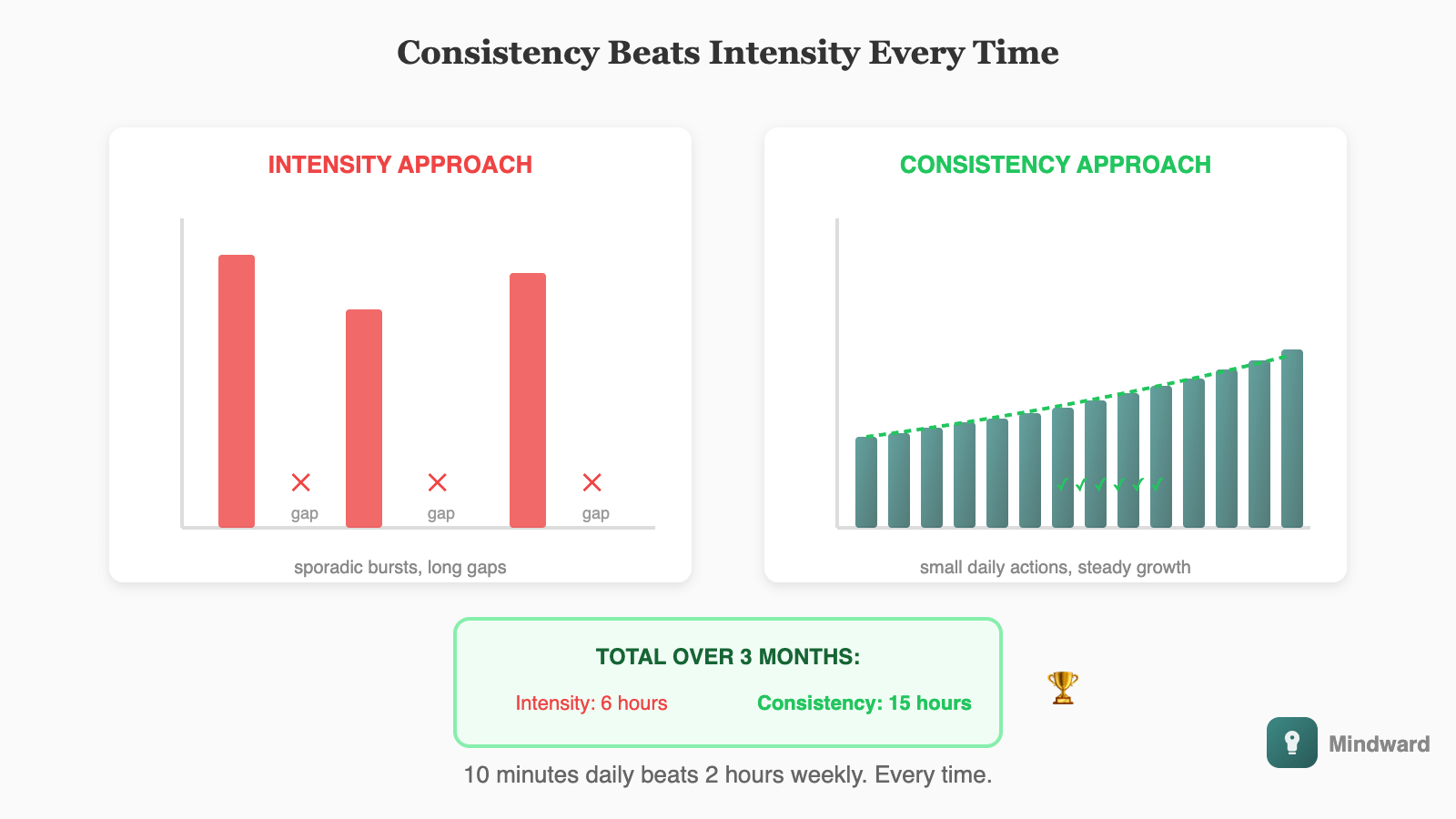 Two graphs side by side. Left shows sporadic tall spikes labeled 'intensity approach' with gaps between. Right shows a consistent low line labeled 'consistency approach'. The area under the consistent line is visibly larger over time.