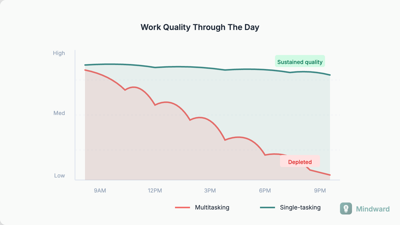 Graph showing output quality and energy levels comparing single-tasking versus multitasking over a workday
