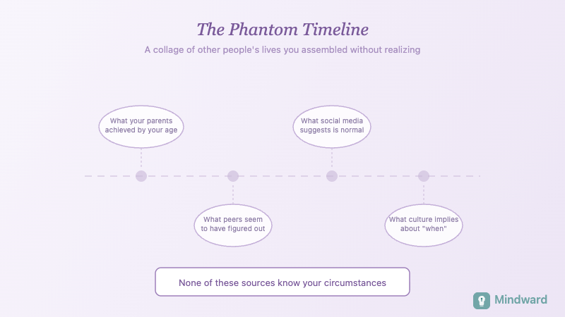 Illustration showing a phantom timeline with arbitrary milestones that don't actually exist