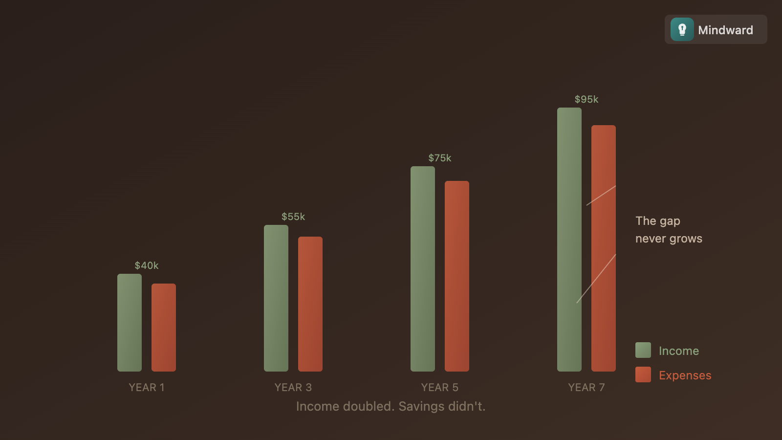 Illustration showing a rising income line with an equally rising expenses line shadowing it, leaving no gap