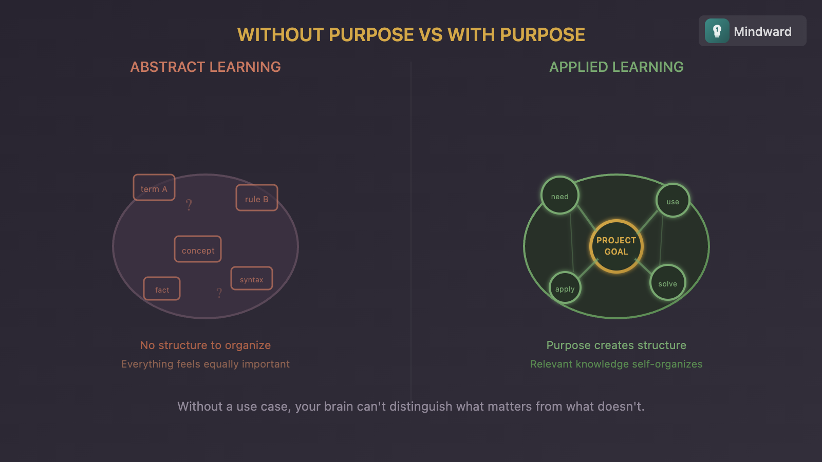 Illustration showing abstract knowledge floating disconnected versus applied knowledge anchored to real projects and problems